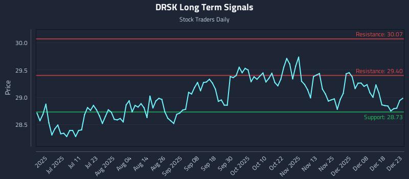 DRSK Long Term Analysis for December 24 2025