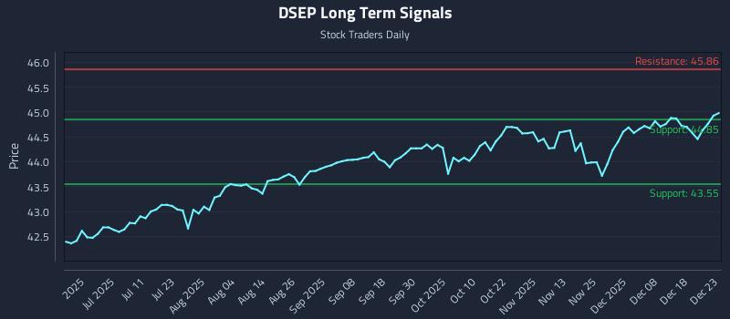 DSEP Long Term Analysis for December 24 2025