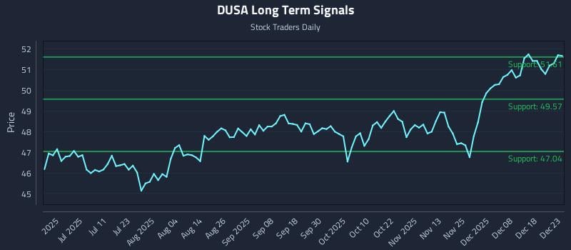 DUSA Long Term Analysis for December 24 2025