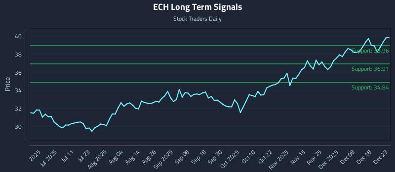 ECH Long Term Analysis for December 24 2025 ECH Long Term Analysis for December 24 2025