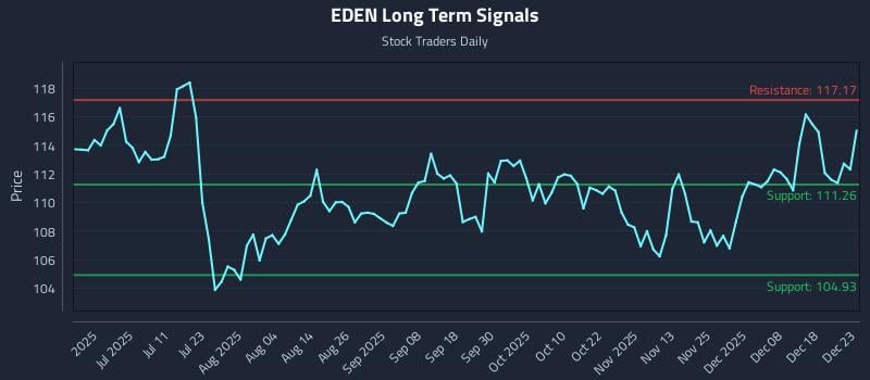 EDEN Long Term Analysis for December 24 2025