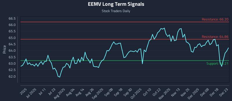 EEMV Long Term Analysis for December 24 2025 EEMV Long Term Analysis for December 24 2025