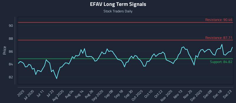 EFAV Long Term Analysis for December 24 2025