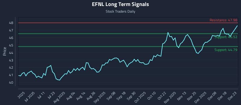 EFNL Long Term Analysis for December 24 2025 EFNL Long Term Analysis for December 24 2025
