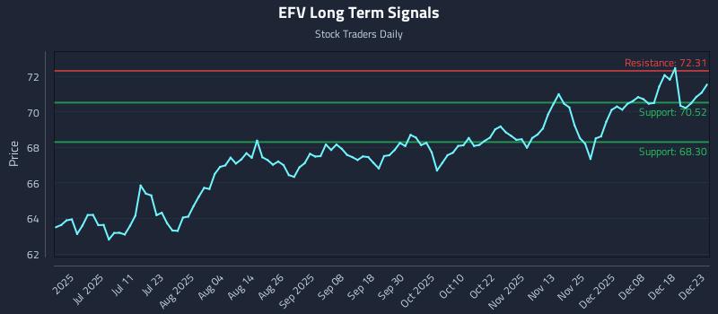 EFV Long Term Analysis for December 24 2025