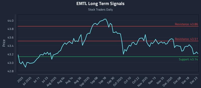 EMTL Long Term Analysis for December 24 2025 EMTL Long Term Analysis for December 24 2025