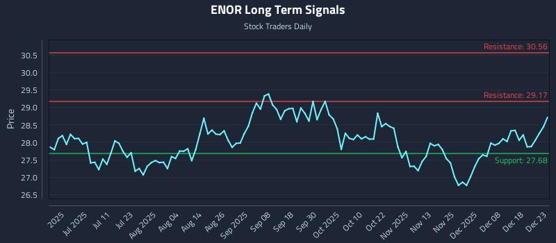 ENOR Long Term Analysis for December 24 2025 ENOR Long Term Analysis for December 24 2025