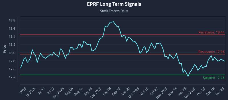 EPRF Long Term Analysis for December 24 2025 EPRF Long Term Analysis for December 24 2025