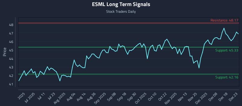 ESML Long Term Analysis for December 24 2025