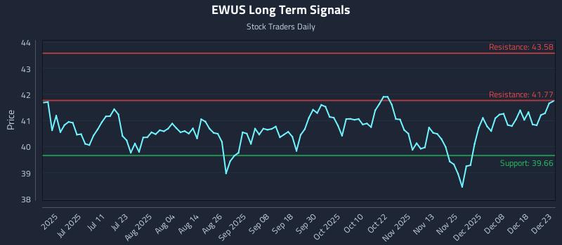EWUS Long Term Analysis for December 24 2025