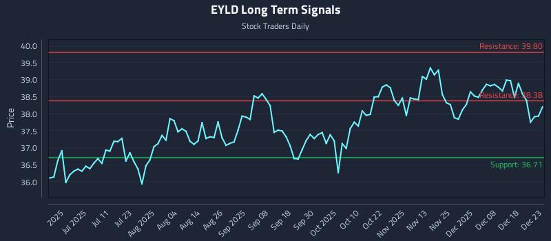 EYLD Long Term Analysis for December 24 2025