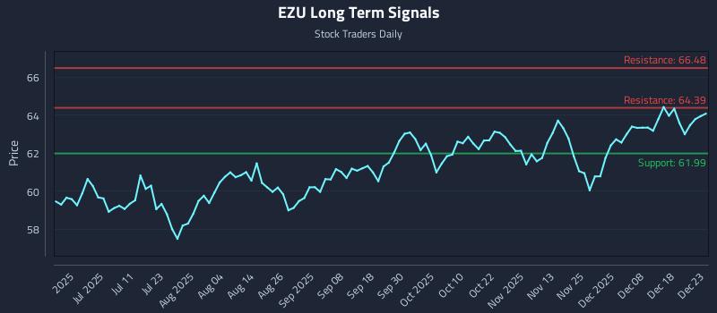 EZU Long Term Analysis for December 24 2025