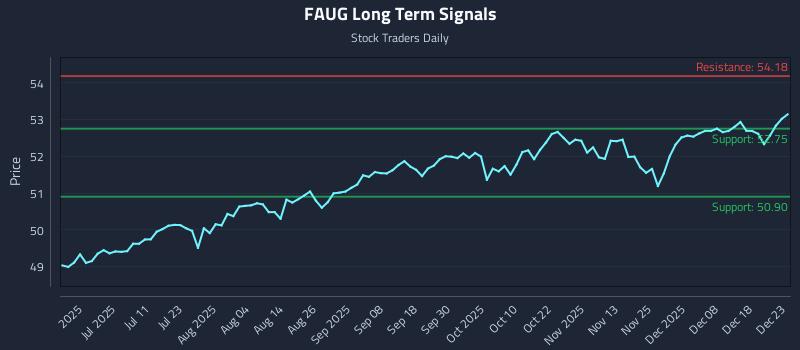 FAUG Long Term Analysis for December 24 2025