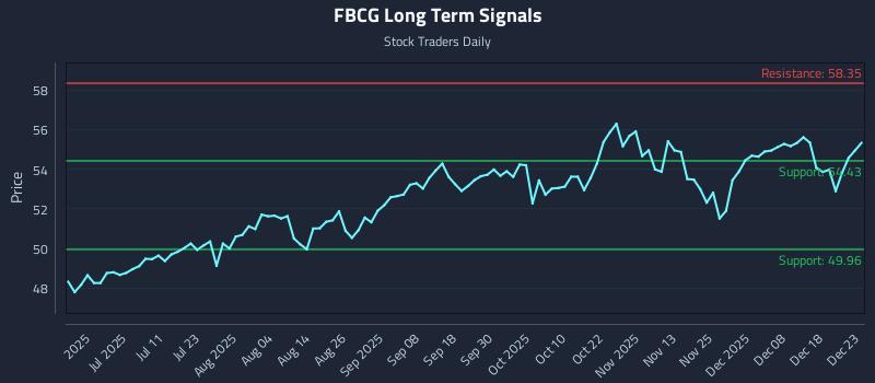 FBCG Long Term Analysis for December 24 2025