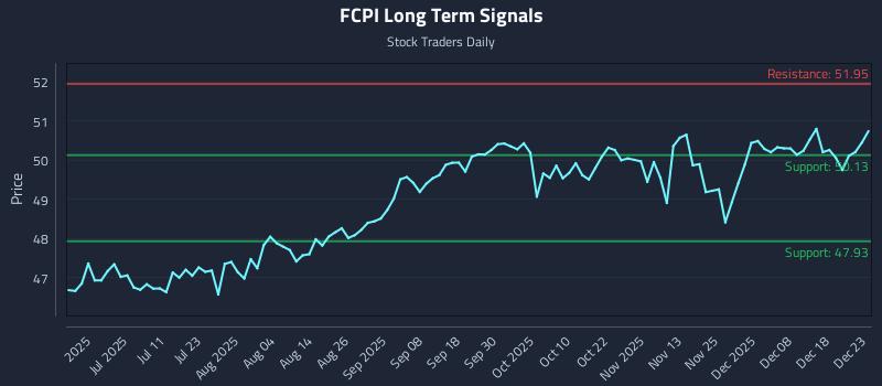 FCPI Long Term Analysis for December 24 2025 FCPI Long Term Analysis for December 24 2025