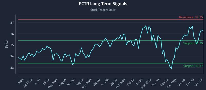 FCTR Long Term Analysis for December 24 2025