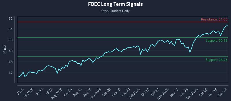 FDEC Long Term Analysis for December 24 2025