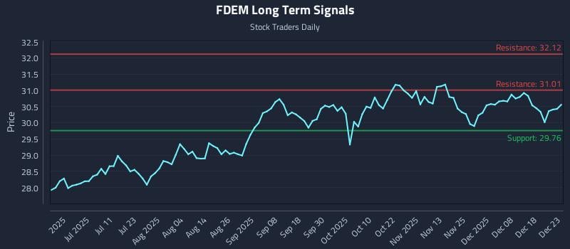 FDEM Long Term Analysis for December 24 2025 FDEM Long Term Analysis for December 24 2025