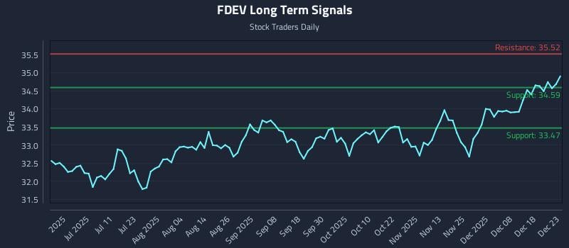 FDEV Long Term Analysis for December 24 2025