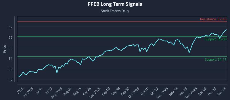 FFEB Long Term Analysis for December 24 2025 FFEB Long Term Analysis for December 24 2025