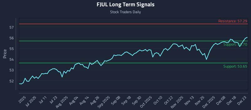 FJUL Long Term Analysis for December 24 2025