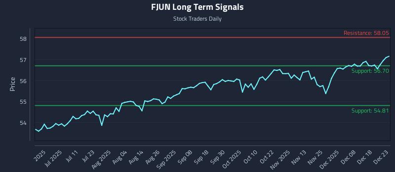 FJUN Long Term Analysis for December 24 2025