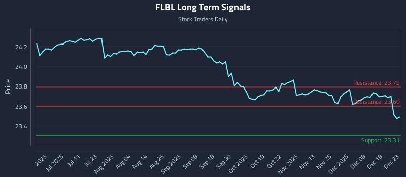 FLBL Long Term Analysis for December 24 2025