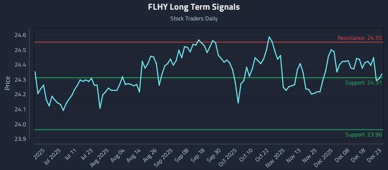 FLHY Long Term Analysis for December 24 2025