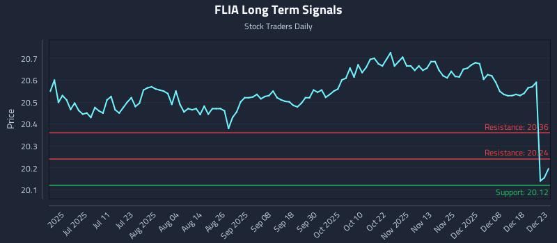 FLIA Long Term Analysis for December 24 2025