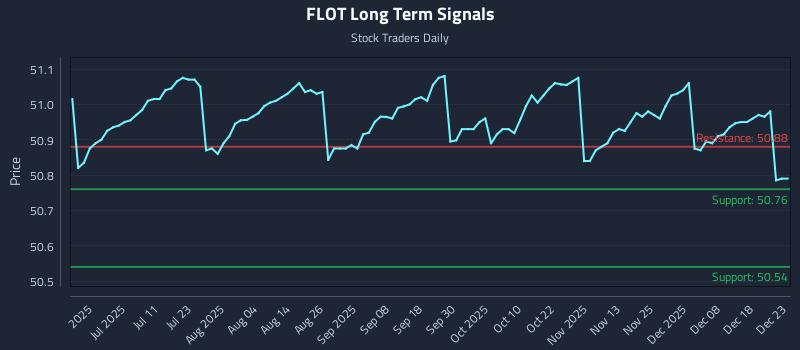 FLOT Long Term Analysis for December 24 2025
