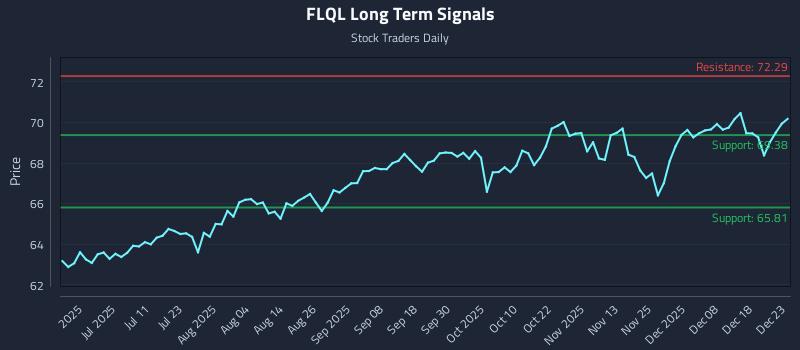 FLQL Long Term Analysis for December 24 2025