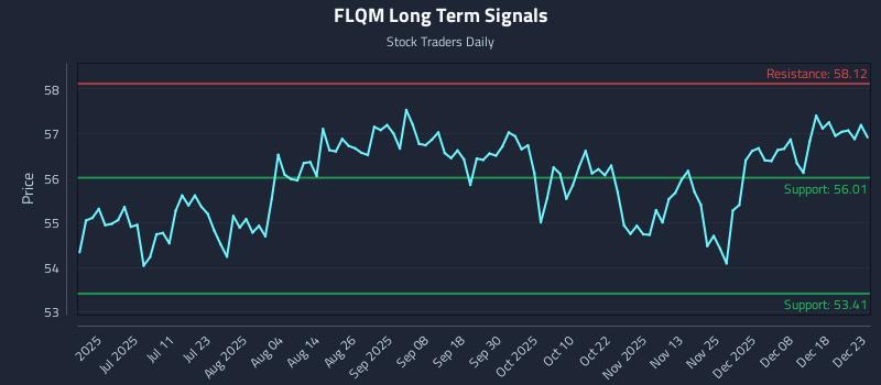 FLQM Long Term Analysis for December 24 2025