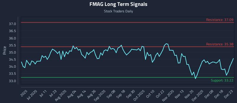 FMAG Long Term Analysis for December 24 2025