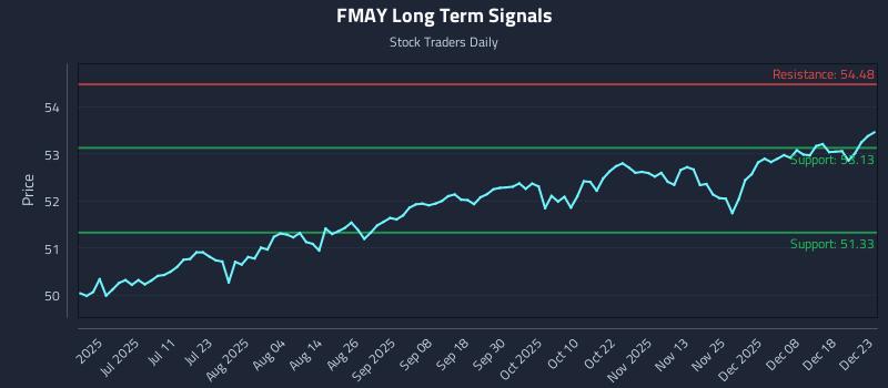 FMAY Long Term Analysis for December 24 2025
