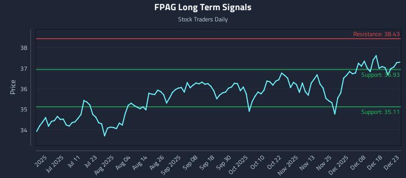 FPAG Long Term Analysis for December 24 2025