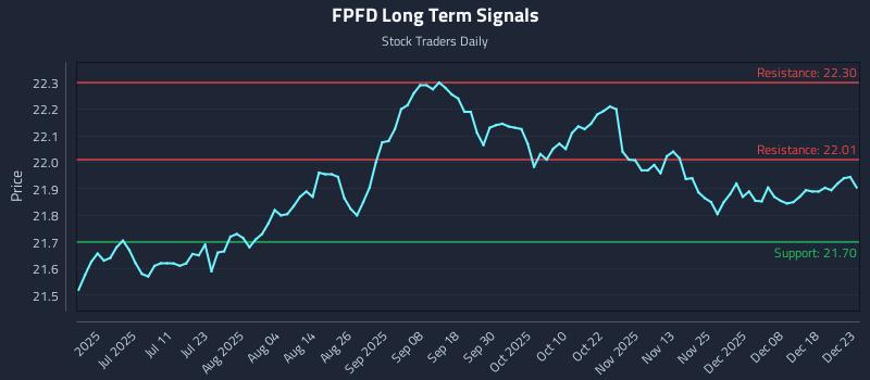 FPFD Long Term Analysis for December 24 2025