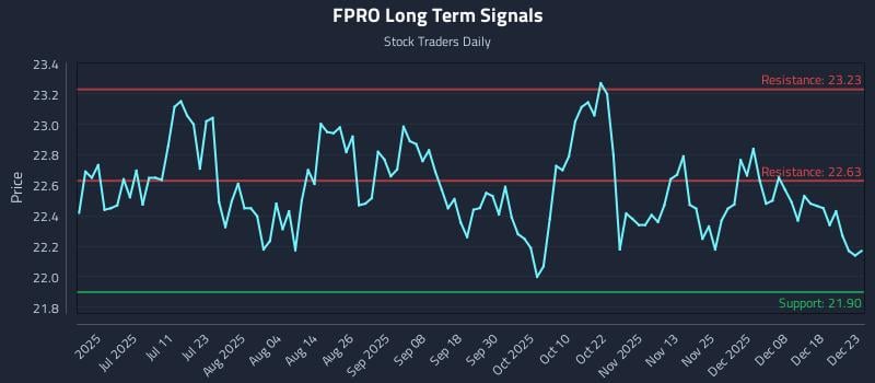 FPRO Long Term Analysis for December 24 2025