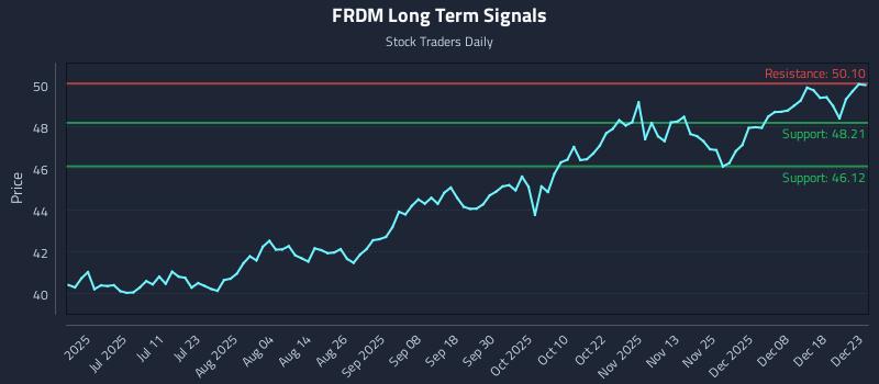 FRDM Long Term Analysis for December 24 2025 FRDM Long Term Analysis for December 24 2025