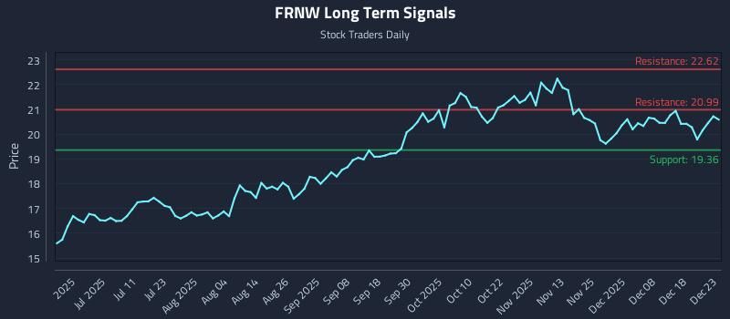 FRNW Long Term Analysis for December 24 2025