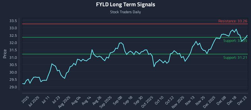 FYLD Long Term Analysis for December 24 2025 FYLD Long Term Analysis for December 24 2025