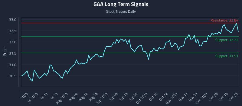 GAA Long Term Analysis for December 24 2025
