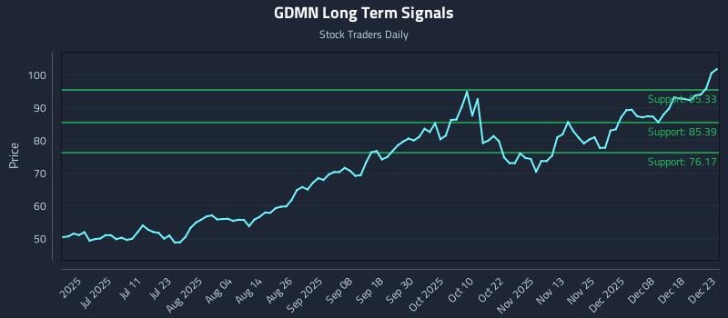 GDMN Long Term Analysis for December 24 2025