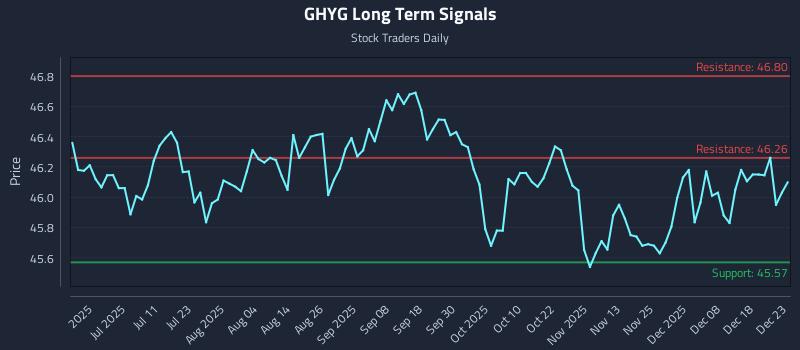 GHYG Long Term Analysis for December 24 2025 GHYG Long Term Analysis for December 24 2025