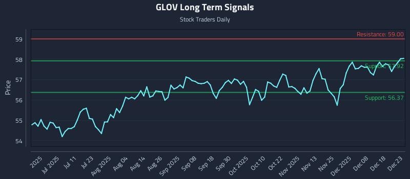 GLOV Long Term Analysis for December 24 2025