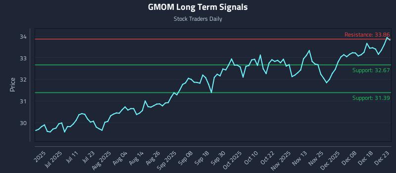 GMOM Long Term Analysis for December 24 2025