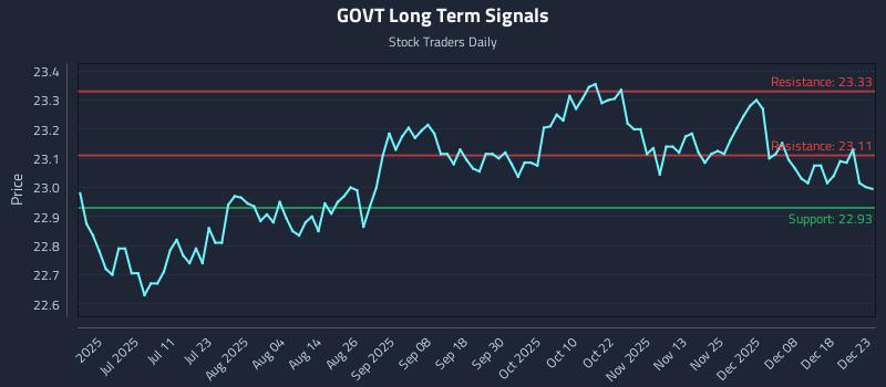 GOVT Long Term Analysis for December 24 2025 GOVT Long Term Analysis for December 24 2025