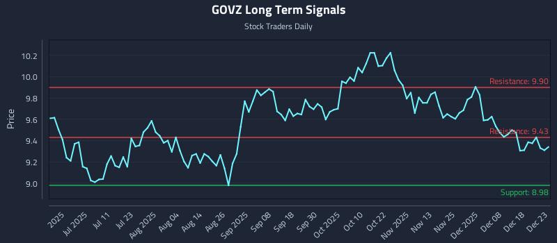 GOVZ Long Term Analysis for December 24 2025 GOVZ Long Term Analysis for December 24 2025