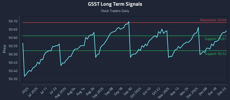 GSST Long Term Analysis for December 24 2025
