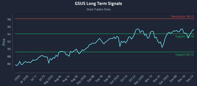GSUS Long Term Analysis for December 24 2025