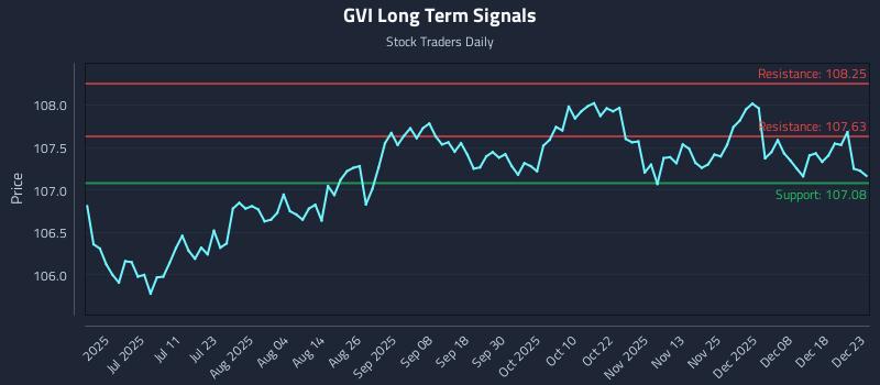 GVI Long Term Analysis for December 24 2025